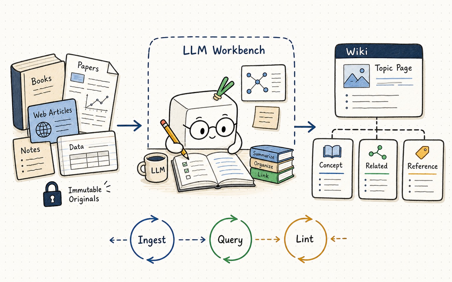 raw 원자료(불변) → LLM → wiki 페이지, 아래 Ingest/Query/Lint 순환 화살표 구조도